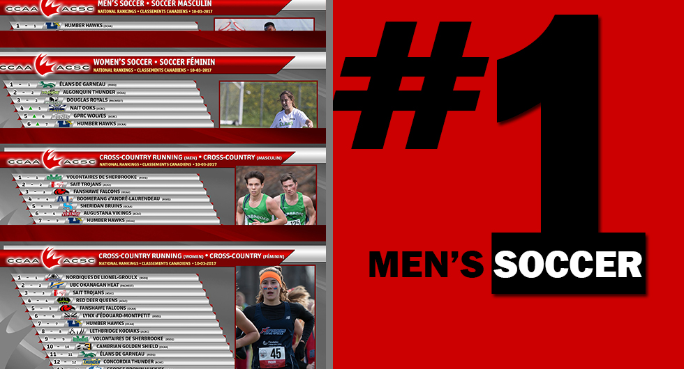 MEN;S SOCCER STAY AT #1, WOMEN MOVE UP A NOTCH